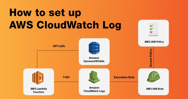 AWS Flow Logs IAM Role Setup